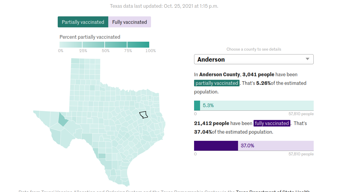 A screenshot of a webpage with a map and bar charts showing COVID vaccine rates in Texas.